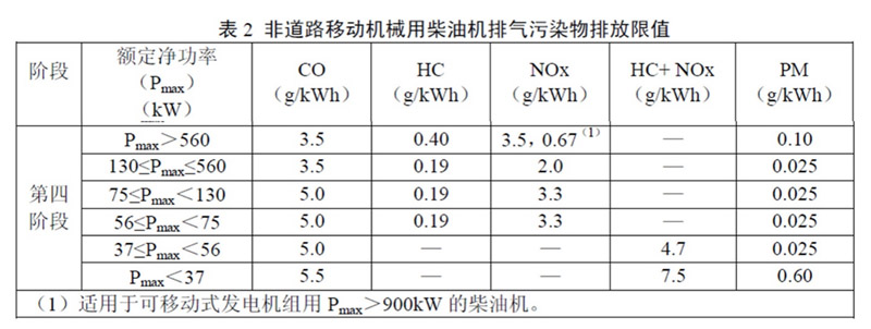 非道路第四階段排放標(biāo)準(zhǔn)已經(jīng)實施，柴油機尾氣排放提個醒