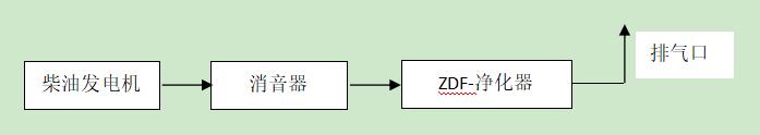 萬(wàn)純發(fā)電機(jī)組黑煙凈化器安裝運(yùn)行